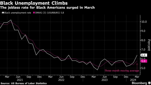 Canada Unemployment Rate Rises to 5.8%, Job Gains Top Forecast