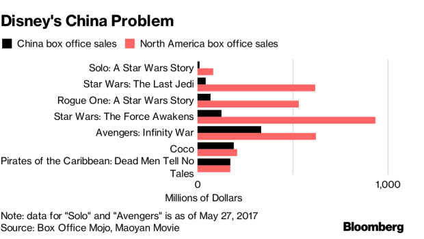 Disney's China Puzzle Unsolved as Another `Star Wars' Film Flops - BNN  Bloomberg