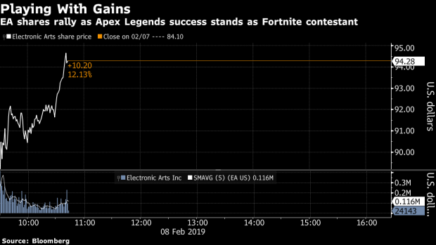 ea stock jumps as apex legends looks like a formidable fortnite competitor bnn bloomberg - fortnite vs apex growth graph