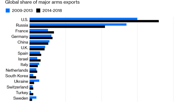 BC-Trump-Is-Winning-Putin's-Losing-in-Global-Arms-Sales