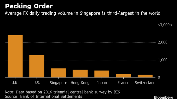 Shaving Milliseco!   nds Off Currency Trades Could Make Singapore - 