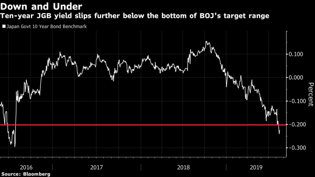 Japan Yields Slide To Three Year Low Edge More From Boj Target