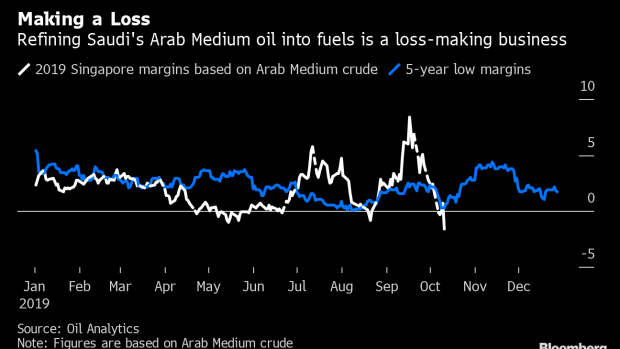 Dilemma For Oil Refiners As Surging Ship Costs Kill Margins - 