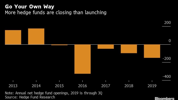 Hedge funds to record more closures than launches for fifth straight ...