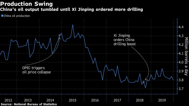 BC-Xi-Ordered-China’s-Oil-Industry-to-Drill-Then-the-Crash-Came