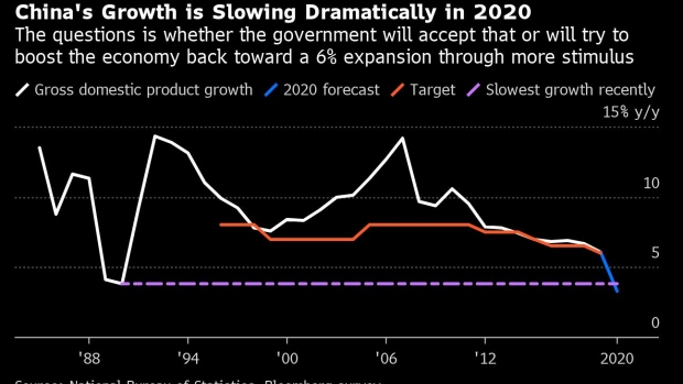 BC-China-Debates-Slashing-Economic-Growth-Target-Amid-Virus-Reality