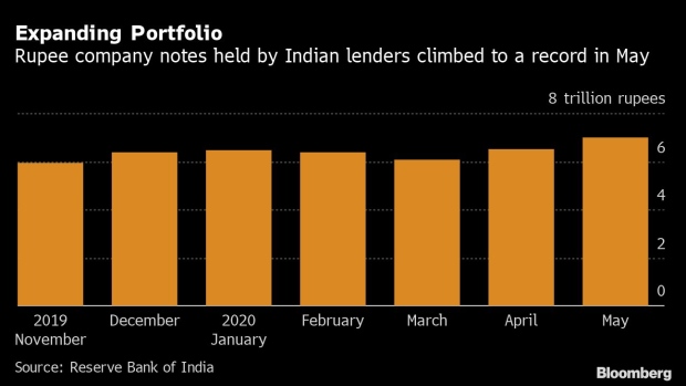 BC-Indian-Banks-Boost-Holdings-of-Corporate-Notes-to-Record-High