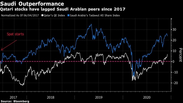 Qatar’s benchmark stock index rose the most in more than two weeks as oil prices boosted Industries Qatar QSC and on speculation spending for the 2022 World Cup will spur economic growth.