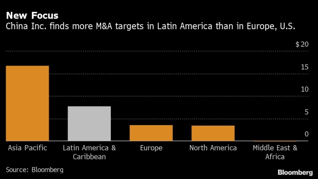 BC-Latin-America-Emerges-as-China’s-Favorite-Hunting-Ground-for-M&A