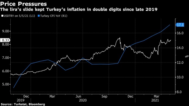 BC-Turkey-Holds-Rates-Again-as-Central-Banker-Bets-Inflation-Peaked