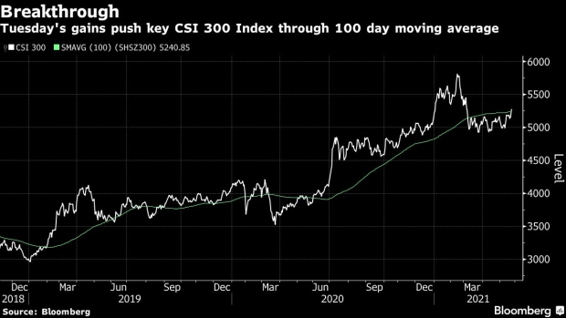 BC-Consumer-Rally-Sends-China-Stocks-to-Highest-Since-March