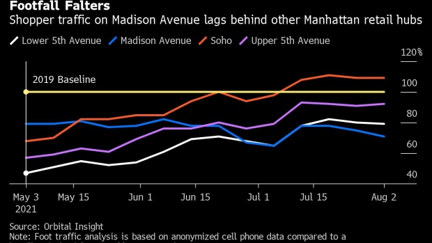 Foot traffic on the stretch of Madison Avenue from 57th to 72nd streets is lagging behind Upper Fifth Avenue, just a block away, and Soho.