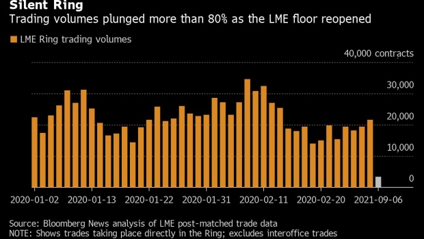 BC-London-Metal-Floor-Trade-Volume-Plunged-85%-on-Reopening-Day