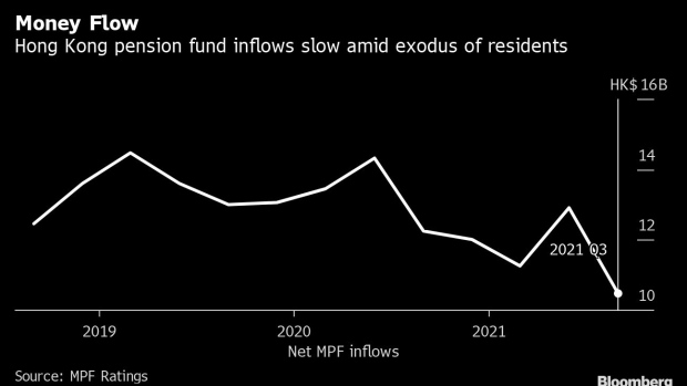 BC-Hong-Kong-Pension-Fund-Inflows-Lowest-in-Three-Years-Amid-Exodus
