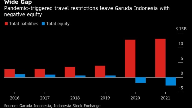 BC-Debt-Laden-Garuda-Indonesia-Needs-$1-Billion-to-Stay-Afloat
