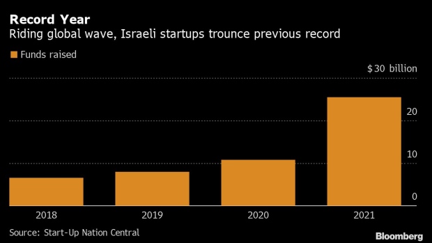 BC-Israel-Tech-Startups-Smash-Record-by-Raising-$25-Billion-in-2021