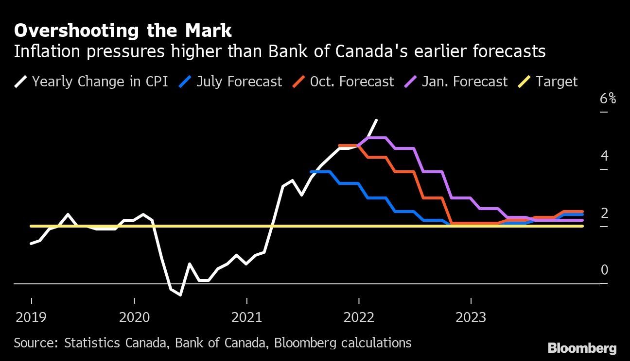 Faith in Bank of Canada inflationfighting chops climbs in poll BNN