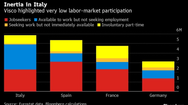BC-Italy-Is-Held-Back-by-26-Million-People-Who-Have-Given-Up-on-Work