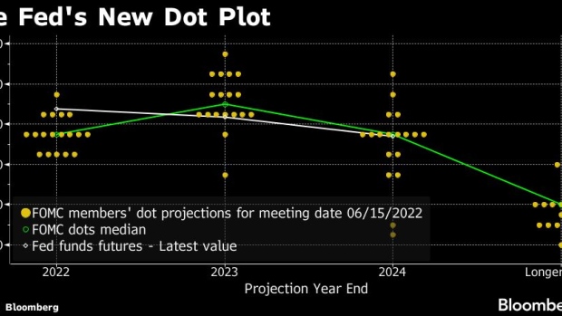 BC-The-Fed’s-New-Dot-Plot-After-Its-June-Policy-Meeting