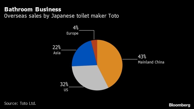 BC-Hi-Tech-Toilet-Maker-Sees-US-Growth-After-Covid-‘Paper-Panic’
