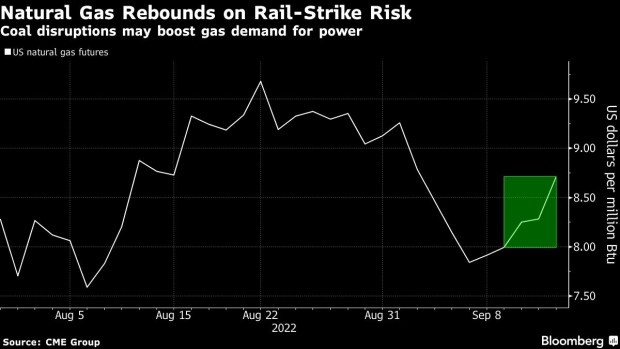 BC-Threat-of-US-Rail-Strike-Starts-to-Shake-Up-Commodity-Markets