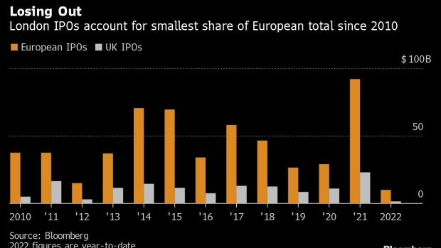 BC-London’s-Share-of-European-IPO-Haul-Sinks-to-a-12-Year-Low