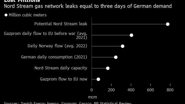 Nord Stream Gas Leak Is Same as Three Days' Demand for Germany - BNN  Bloomberg