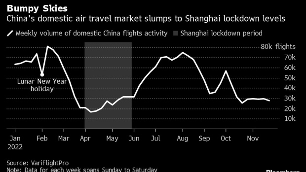 BC-China’s-Air-Traffic-Is-Shrinking-Again-as-Covid-Tumult-Grows