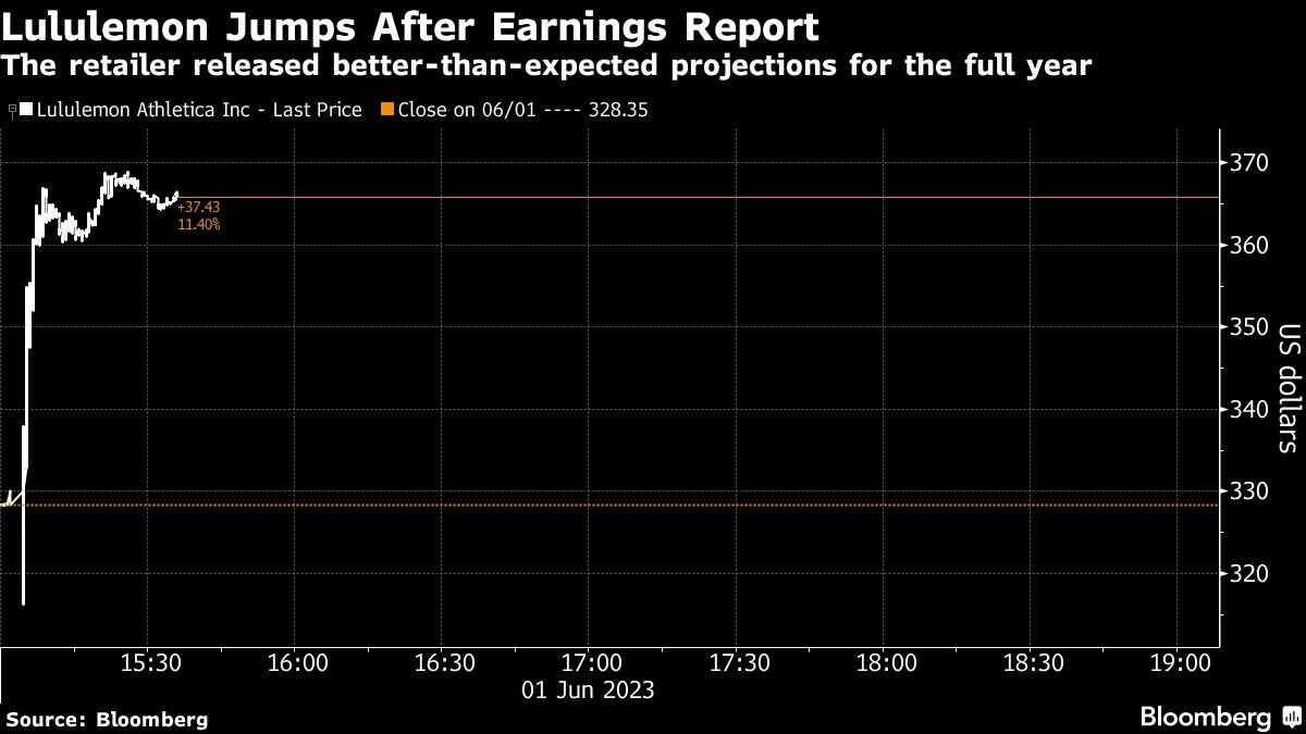 Lululemon earnings beat estimates as upscale demand holds up - BNN Bloomberg