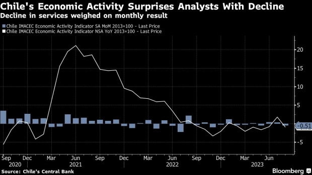 La economía de Chile se acerca a la recesión tras una repentina caída de la actividad