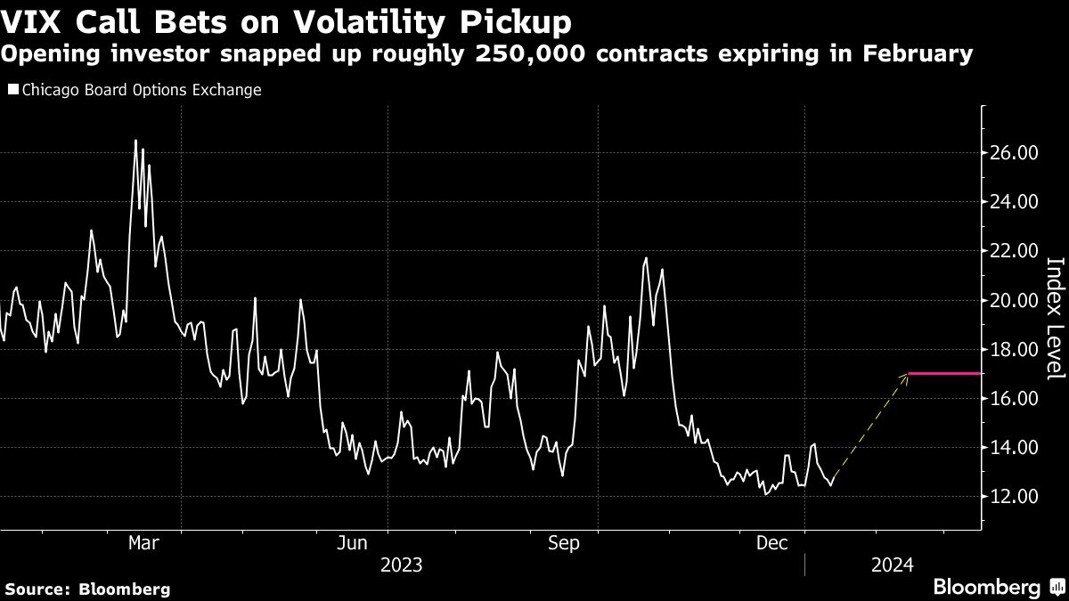 VIX trader drops US$17M on bet that eerie stock market calm won't