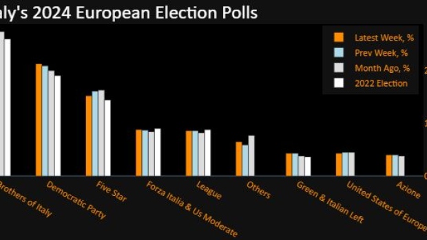 Source: Bloomberg news calculations on selected polls
