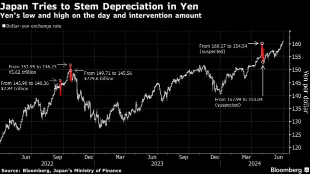 Yen Falls Through 161 Per Dollar as Intervention Wagers Increase - BNN  Bloomberg