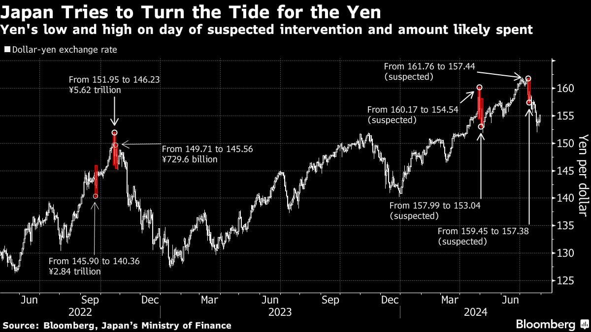 Yen Holds Big Monthly Gain, Japanese Yields Rise Before BOJ – BNN Bloomberg