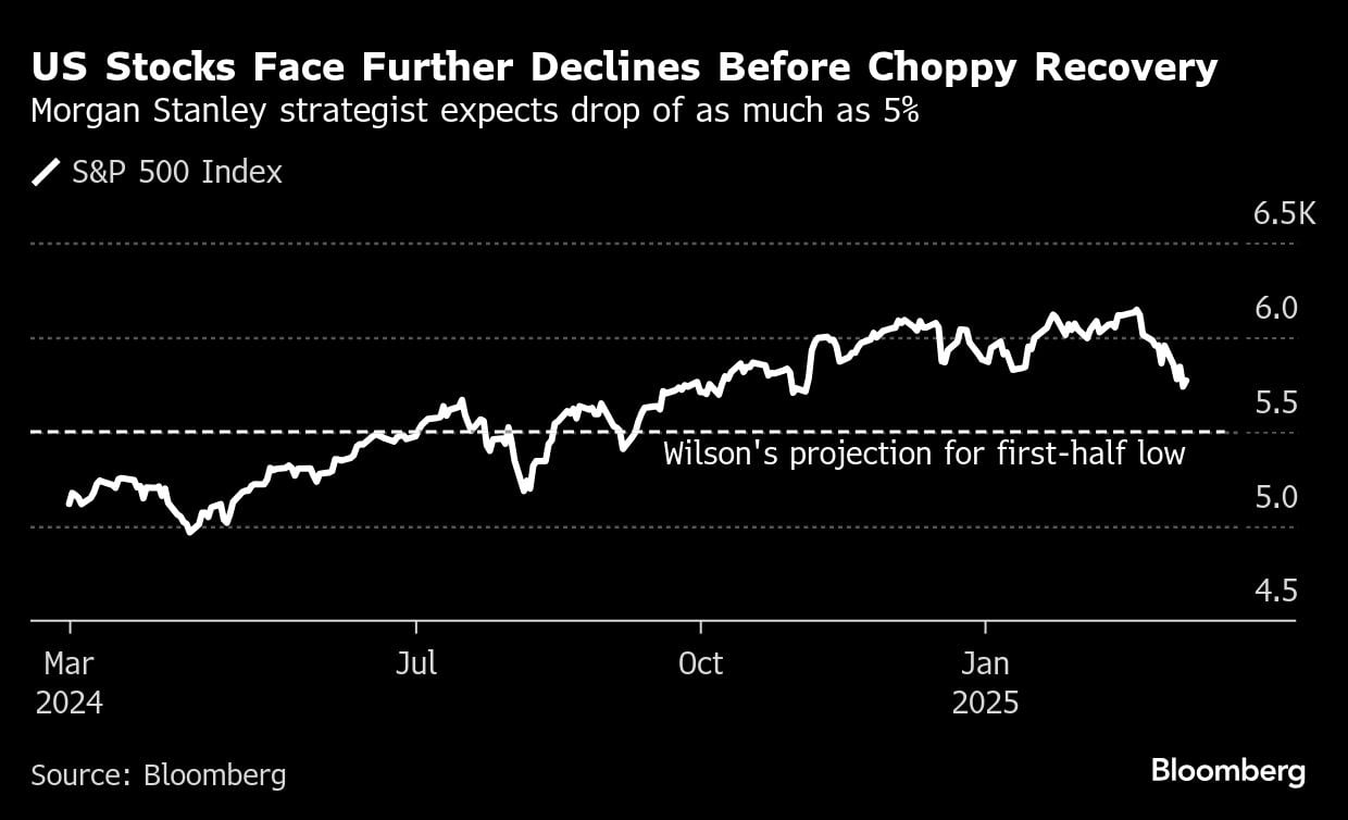 S&P 500 to sink 5% on growth risks: Morgan Stanley’s Michael Wilson