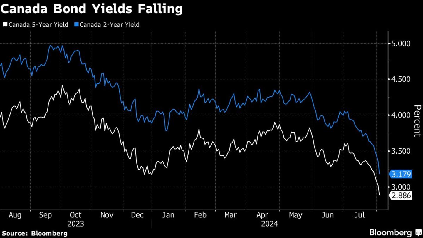 Canada Bond Yields