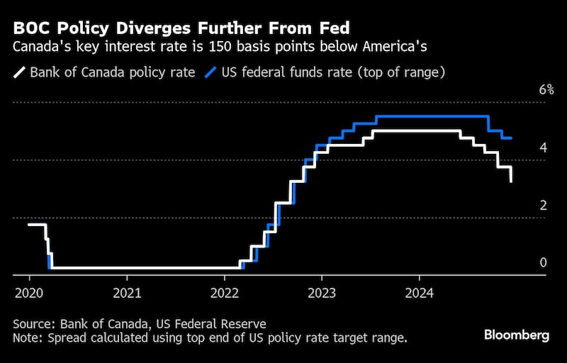 Bank of Canada interest rate - Figure 1