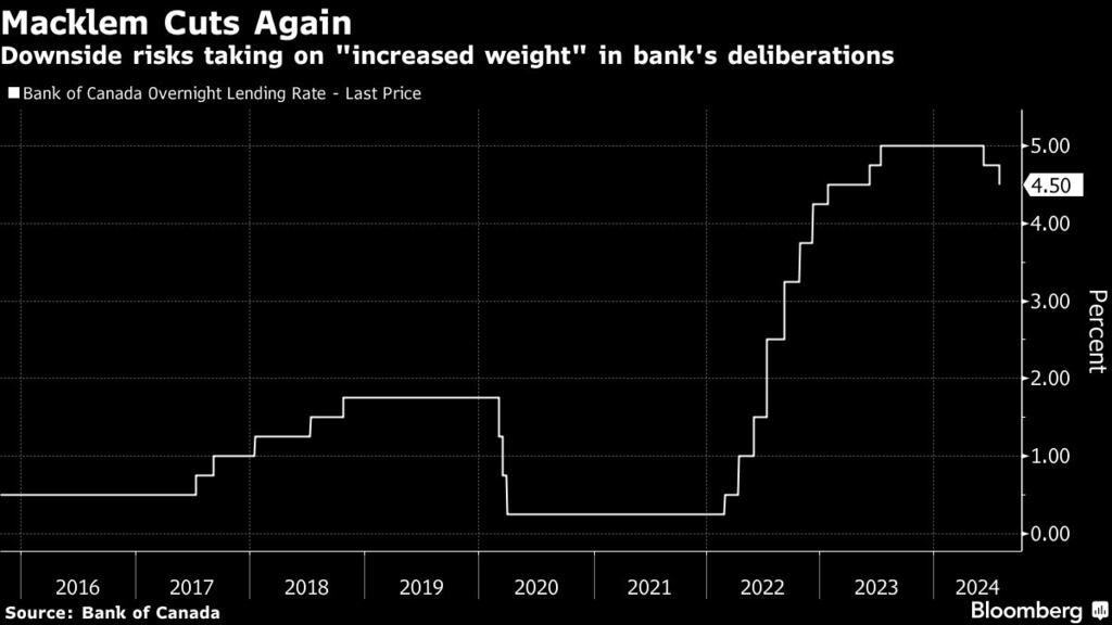 Bank of Canada cuts to 4.5, shifts focus to downside risks BNN Bloomberg